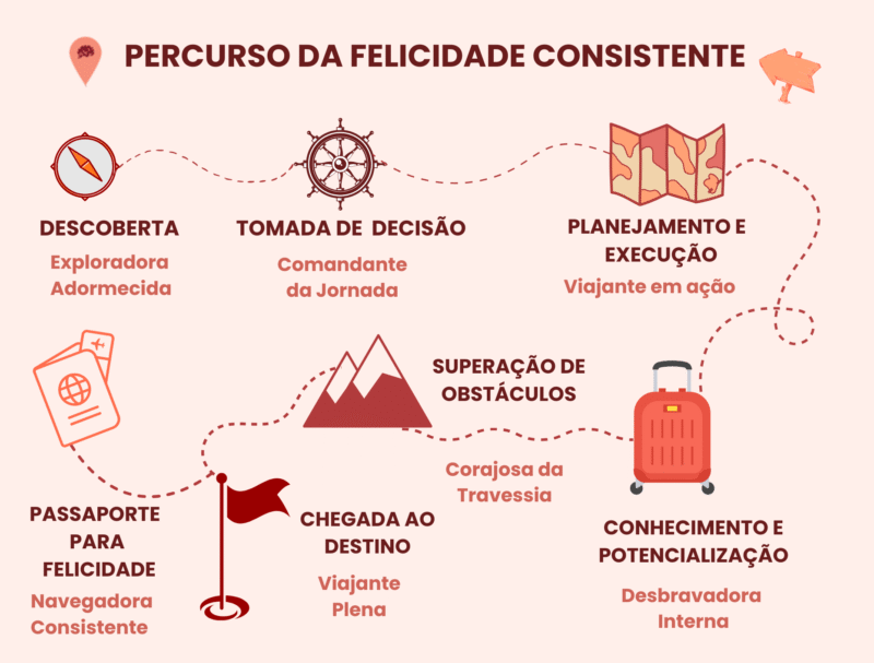Percurso da Felicidade Consistente 2